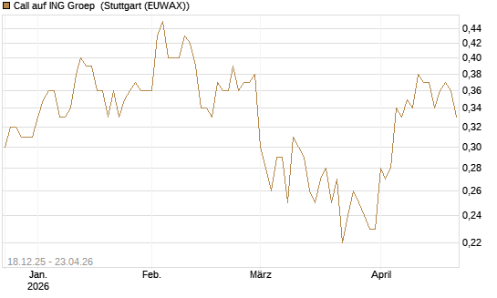 Call auf ING Groep [Société Générale Effekten GmbH] Chart