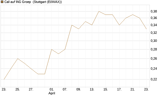 Call auf ING Groep [Société Générale Effekten GmbH] Chart