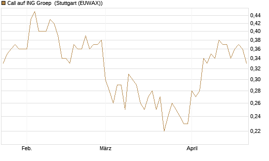 Call auf ING Groep [Société Générale Effekten GmbH] Chart