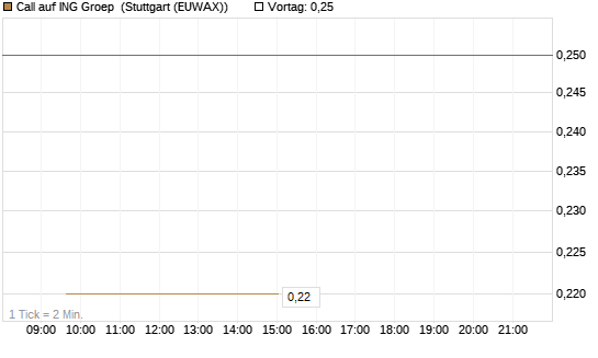 Call auf ING Groep [Société Générale Effekten GmbH] Chart