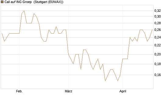 Call auf ING Groep [Société Générale Effekten GmbH] Chart