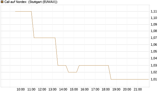 Call auf Nordex [Société Générale Effekten GmbH] Chart