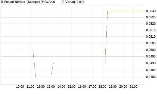 Put auf Nordex [Société Générale Effekten GmbH] Chart