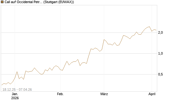 Call auf Occidental Petroleum Corp. [Vontobel] Chart