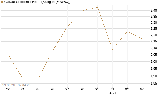 Call auf Occidental Petroleum Corp. [Vontobel] Chart