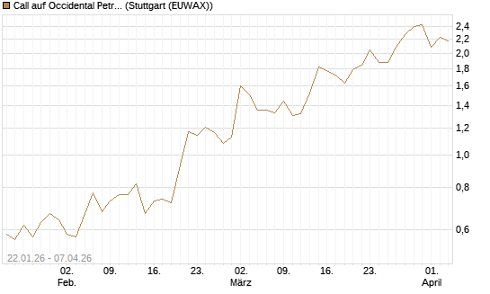 Call auf Occidental Petroleum Corp. [Vontobel] Chart