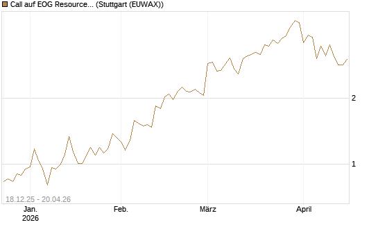 Call auf EOG Resources [Vontobel] Chart