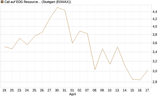 Call auf EOG Resources [Vontobel] Chart