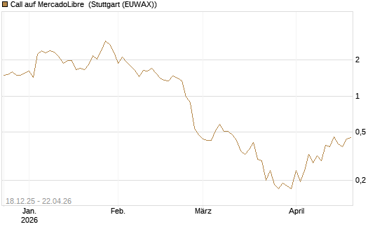 Call auf MercadoLibre [Vontobel] Chart