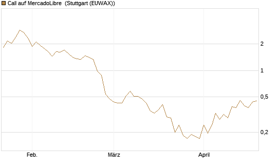 Call auf MercadoLibre [Vontobel] Chart