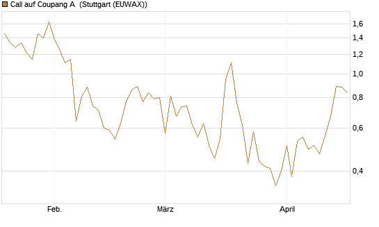 Call auf Coupang A [Vontobel] Chart