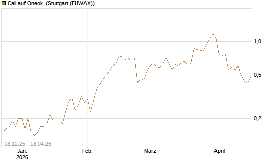 Call auf Oneok [J.P. Morgan Structured Products B.V.] Chart