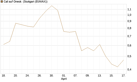 Call auf Oneok [J.P. Morgan Structured Products B.V.] Chart