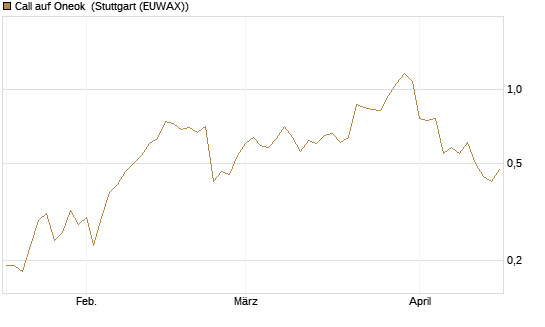 Call auf Oneok [J.P. Morgan Structured Products B.V.] Chart