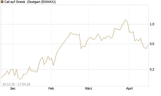 Call auf Oneok [J.P. Morgan Structured Products B.V.] Chart