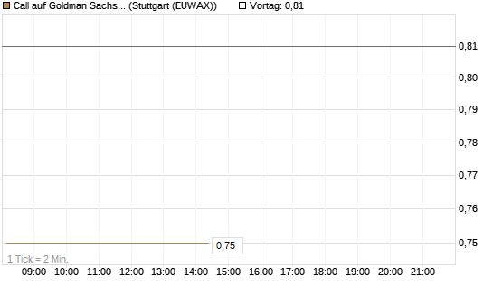 Call auf Goldman Sachs [J.P. Morgan Structured Products B.V.] Chart