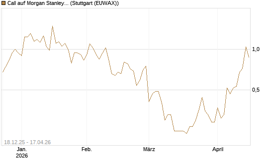 Call auf Morgan Stanley [J.P. Morgan Structured Products B.V.] Chart