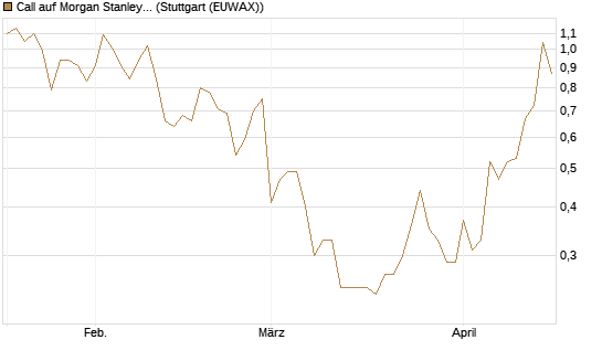 Call auf Morgan Stanley [J.P. Morgan Structured Products B.V.] Chart