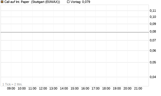 Call auf Int. Paper [J.P. Morgan Structured Products B.V.] Chart