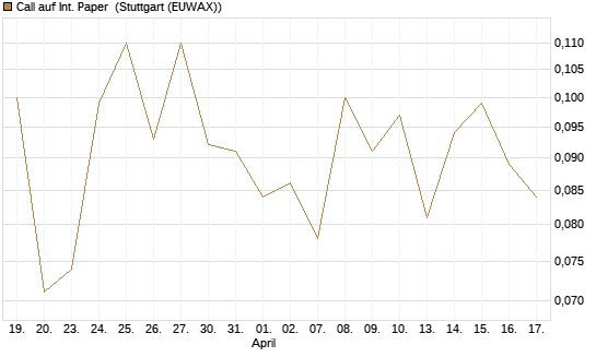 Call auf Int. Paper [J.P. Morgan Structured Products B.V.] Chart