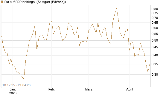 Put auf PDD Holdings [J.P. Morgan Structured Products B.V.] Chart