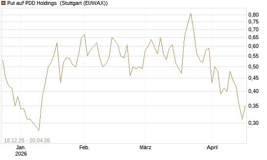 Put auf PDD Holdings [J.P. Morgan Structured Products B.V.] Chart