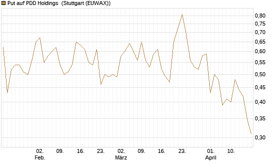 Put auf PDD Holdings [J.P. Morgan Structured Products B.V.] Chart