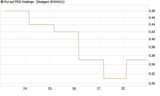 Put auf PDD Holdings [J.P. Morgan Structured Products B.V.] Chart