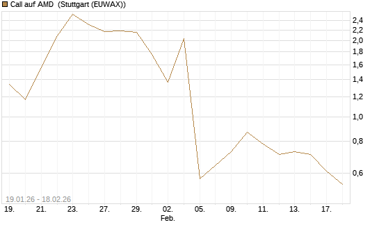 Call auf AMD [J.P. Morgan Structured Products B.V.] Chart