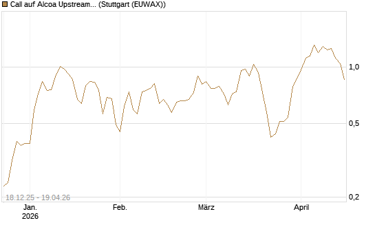 Call auf Alcoa Upstream Corp [J.P. Morgan Structured Products B.V.] Chart