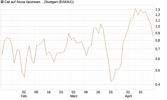 Call auf Alcoa Upstream Corp [J.P. Morgan Structured Products B.V.] Chart