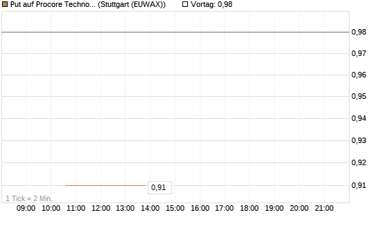 Put auf Procore Technologies Inc [J.P. Morgan Structured Products B.V.] Chart