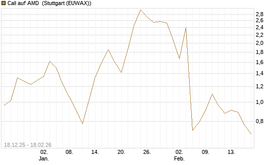 Call auf AMD [J.P. Morgan Structured Products B.V.] Chart