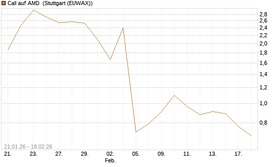 Call auf AMD [J.P. Morgan Structured Products B.V.] Chart
