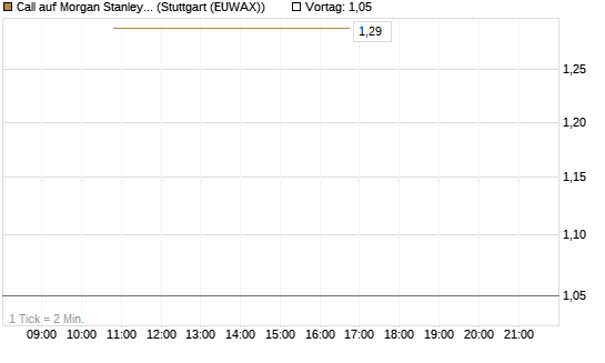 Call auf Morgan Stanley [J.P. Morgan Structured Products B.V.] Chart