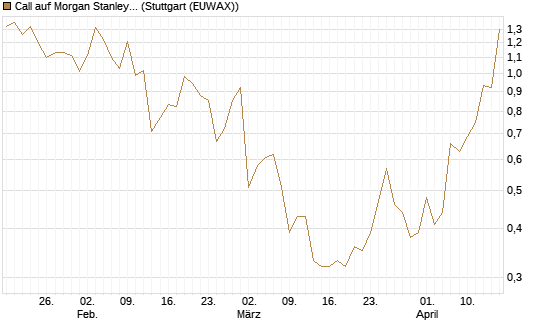 Call auf Morgan Stanley [J.P. Morgan Structured Products B.V.] Chart