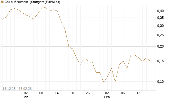 Call auf Nutanix [J.P. Morgan Structured Products B.V.] Chart