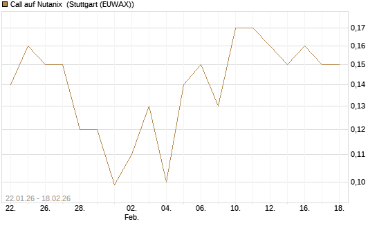 Call auf Nutanix [J.P. Morgan Structured Products B.V.] Chart
