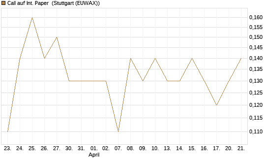 Call auf Int. Paper [J.P. Morgan Structured Products B.V.] Chart
