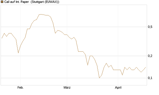 Call auf Int. Paper [J.P. Morgan Structured Products B.V.] Chart