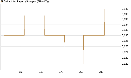 Call auf Int. Paper [J.P. Morgan Structured Products B.V.] Chart