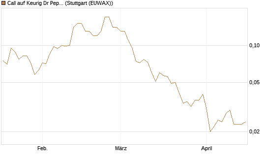 Call auf Keurig Dr Pepper [J.P. Morgan Structured Products B.V.] Chart