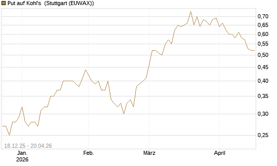 Put auf Kohl's [J.P. Morgan Structured Products B.V.] Chart