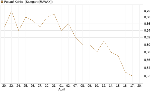 Put auf Kohl's [J.P. Morgan Structured Products B.V.] Chart
