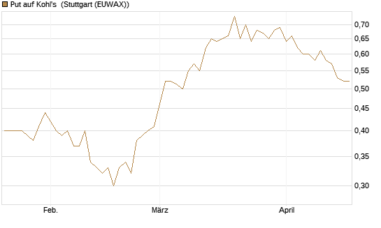 Put auf Kohl's [J.P. Morgan Structured Products B.V.] Chart