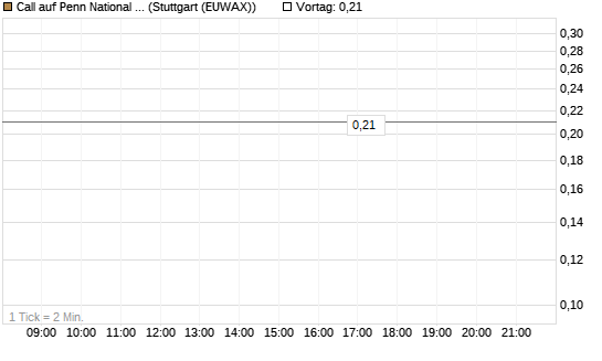 Call auf Penn National Gaming [J.P. Morgan Structured Products B.V.] Chart
