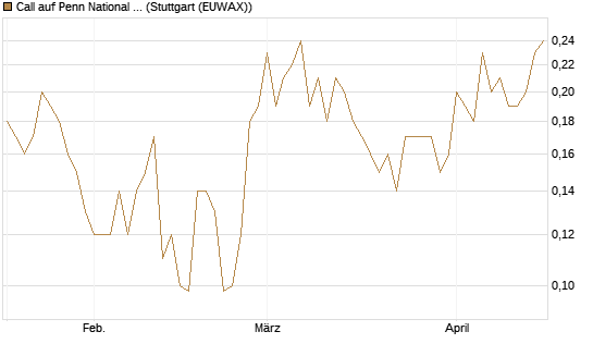 Call auf Penn National Gaming [J.P. Morgan Structured Products B.V.] Chart