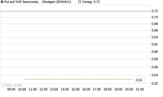 Put auf NXP Semiconductors N.V. [J.P. Morgan Structured Products B.V.] Chart