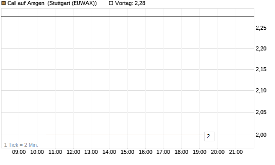 Call auf Amgen [J.P. Morgan Structured Products B.V.] Chart