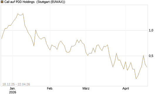 Call auf PDD Holdings [J.P. Morgan Structured Products B.V.] Chart